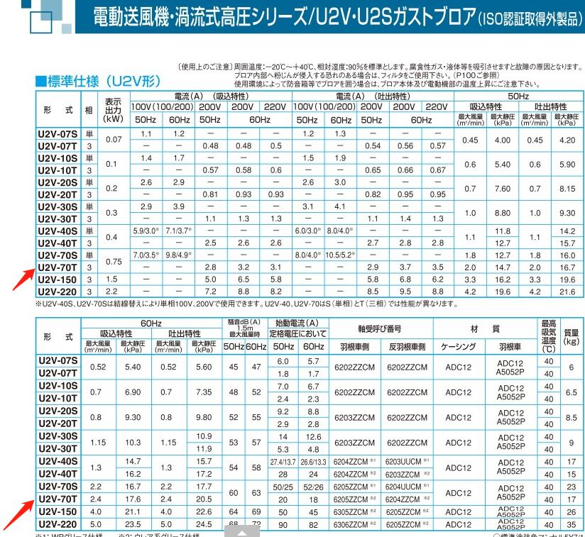 日本昭和風(fēng)機(jī)SHOWA型號(hào)U2V-70T