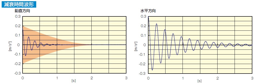 KURASHIKI 倉敷化工 _防震腳座/腳輪_產(chǎn)品介紹Compo Mount系列　高阻尼性能抑制搖動