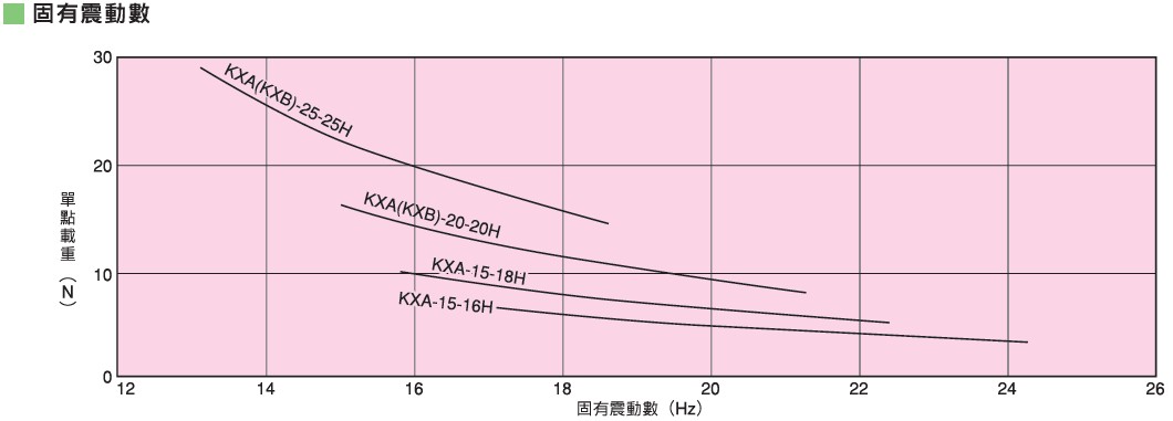 KURASHIKI 倉敷化工 _輕載重用防震橡膠_KXA、KXB系列　固有震動數(shù)