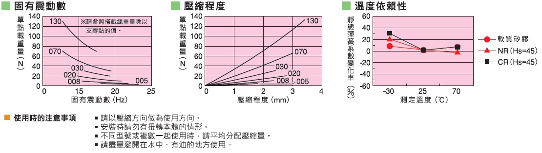 KURASHIKI 倉(cāng)敷化工 _防震橡膠_軟質(zhì)矽膠型防震橡膠_產(chǎn)品介紹QKA、QKB 系列　固有震動(dòng)數(shù)　壓縮程度　溫度依賴性