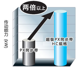 傳動能力比較