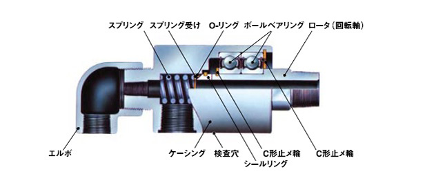 圧力回転継手パールロータリージョイント KCL（単式ネジ取付式） 製品仕様