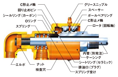 圧力回転継手パールロータリージョイント RXH1000（単式ネジ取付式） 內(nèi)部構(gòu)造図