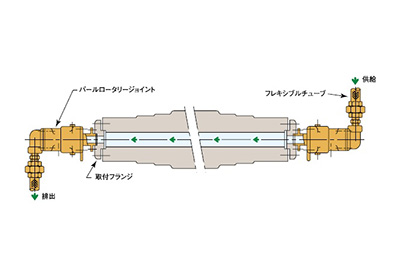 圧力回転継手パールロータリージョイント KCL（単式ネジ取付式） 使用例